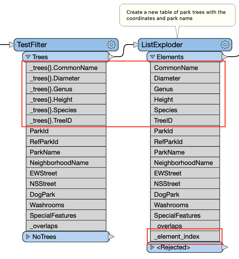Exploded tree features have attributes of both the park and tree